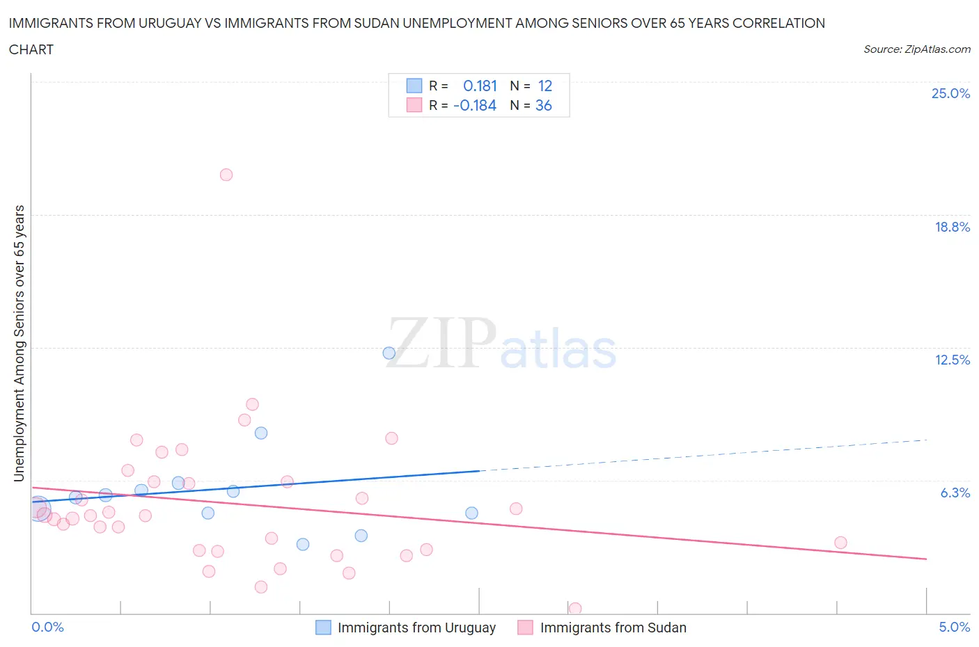Immigrants from Uruguay vs Immigrants from Sudan Unemployment Among Seniors over 65 years