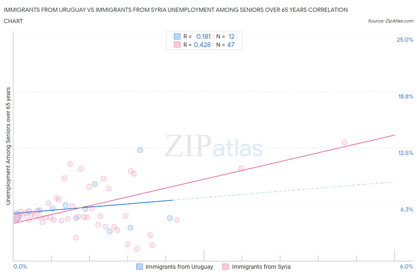 Immigrants from Uruguay vs Immigrants from Syria Unemployment Among Seniors over 65 years