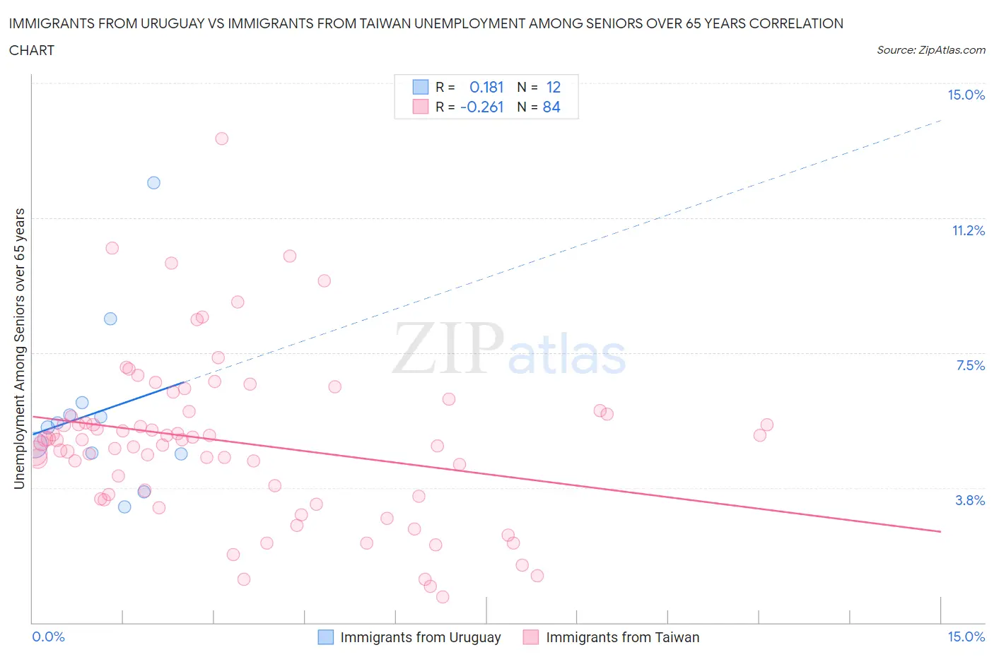 Immigrants from Uruguay vs Immigrants from Taiwan Unemployment Among Seniors over 65 years