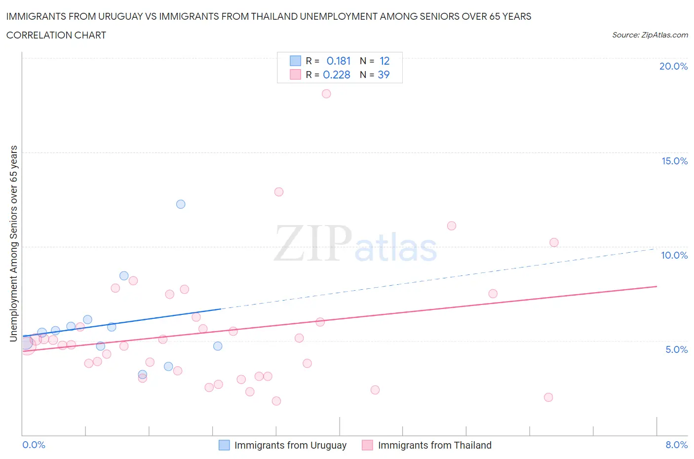 Immigrants from Uruguay vs Immigrants from Thailand Unemployment Among Seniors over 65 years