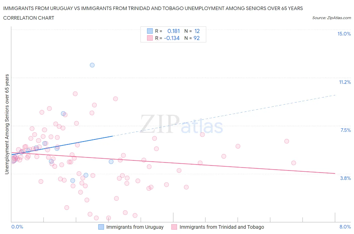 Immigrants from Uruguay vs Immigrants from Trinidad and Tobago Unemployment Among Seniors over 65 years