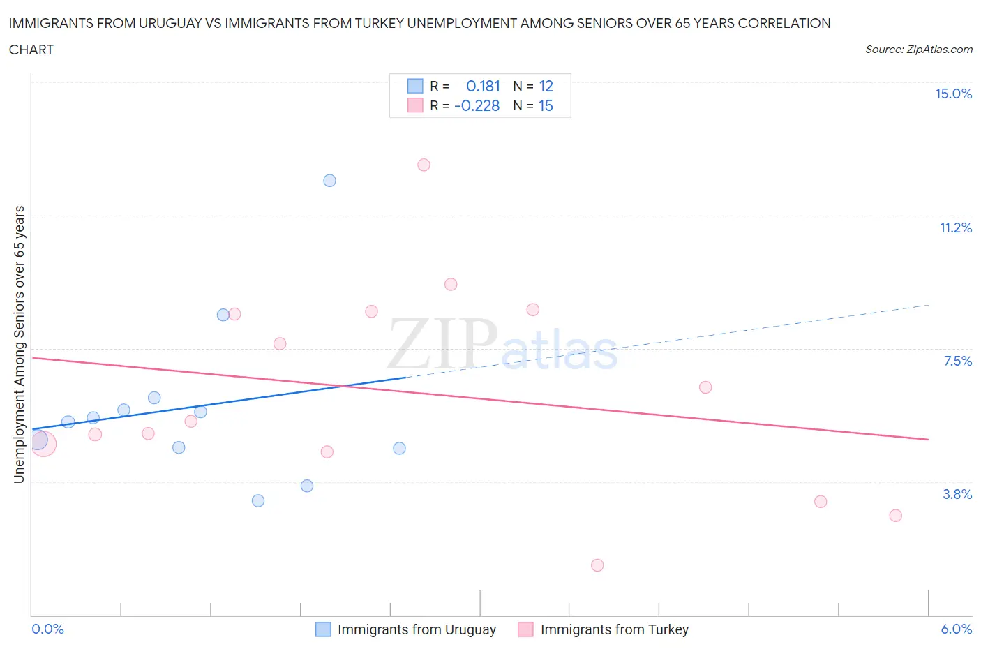 Immigrants from Uruguay vs Immigrants from Turkey Unemployment Among Seniors over 65 years