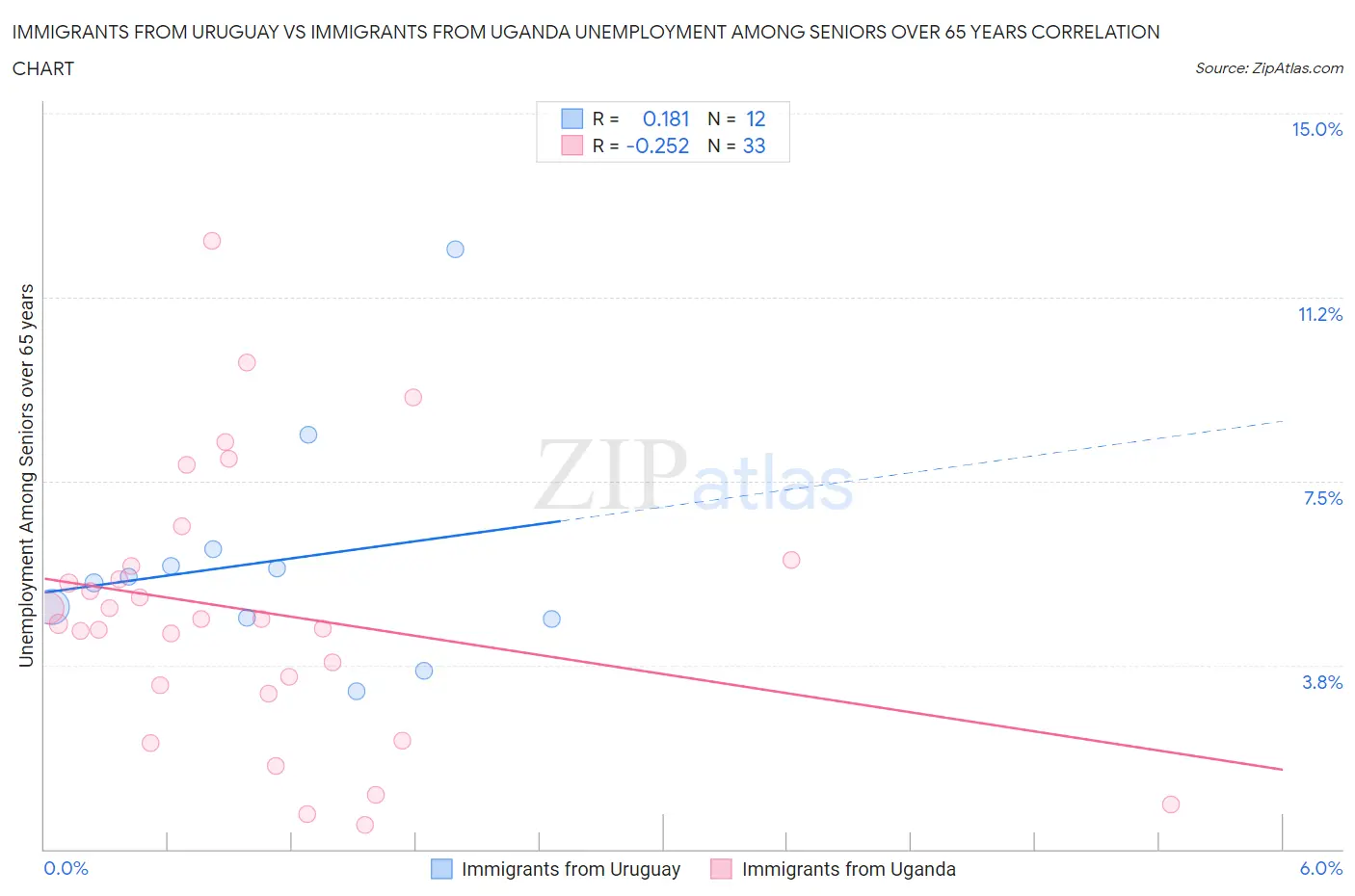 Immigrants from Uruguay vs Immigrants from Uganda Unemployment Among Seniors over 65 years