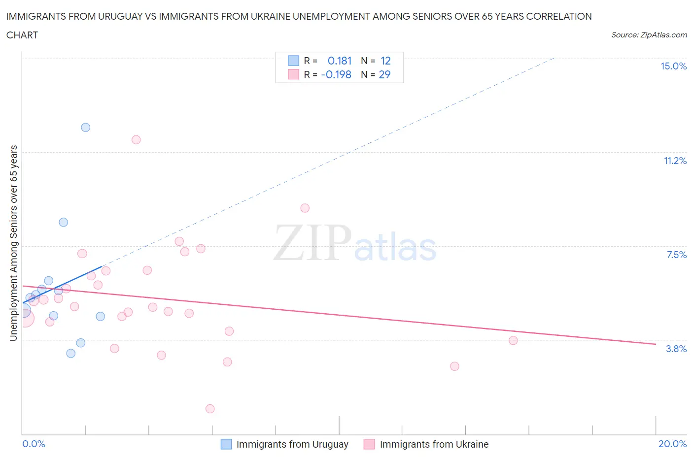 Immigrants from Uruguay vs Immigrants from Ukraine Unemployment Among Seniors over 65 years
