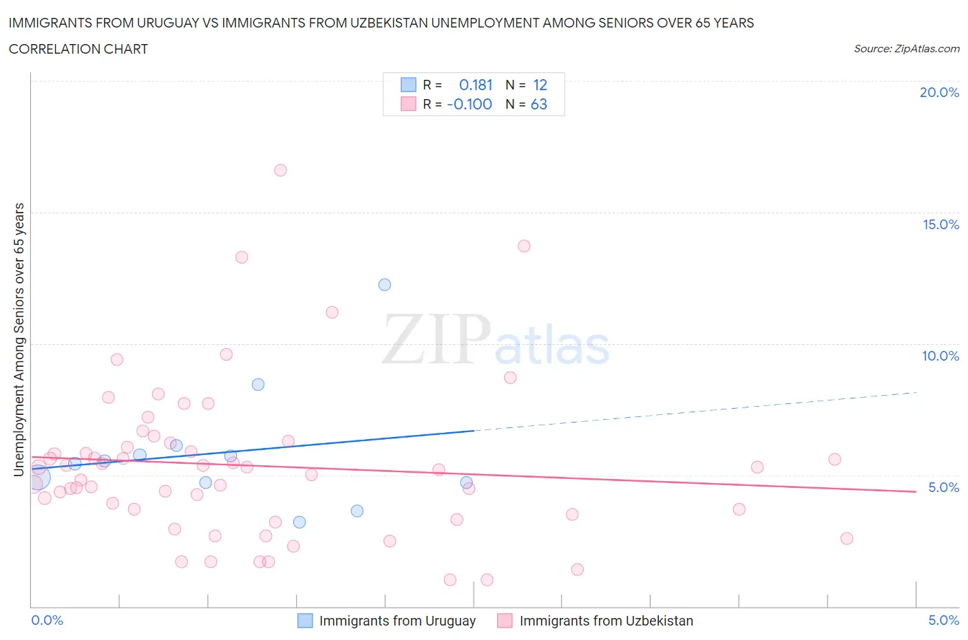 Immigrants from Uruguay vs Immigrants from Uzbekistan Unemployment Among Seniors over 65 years