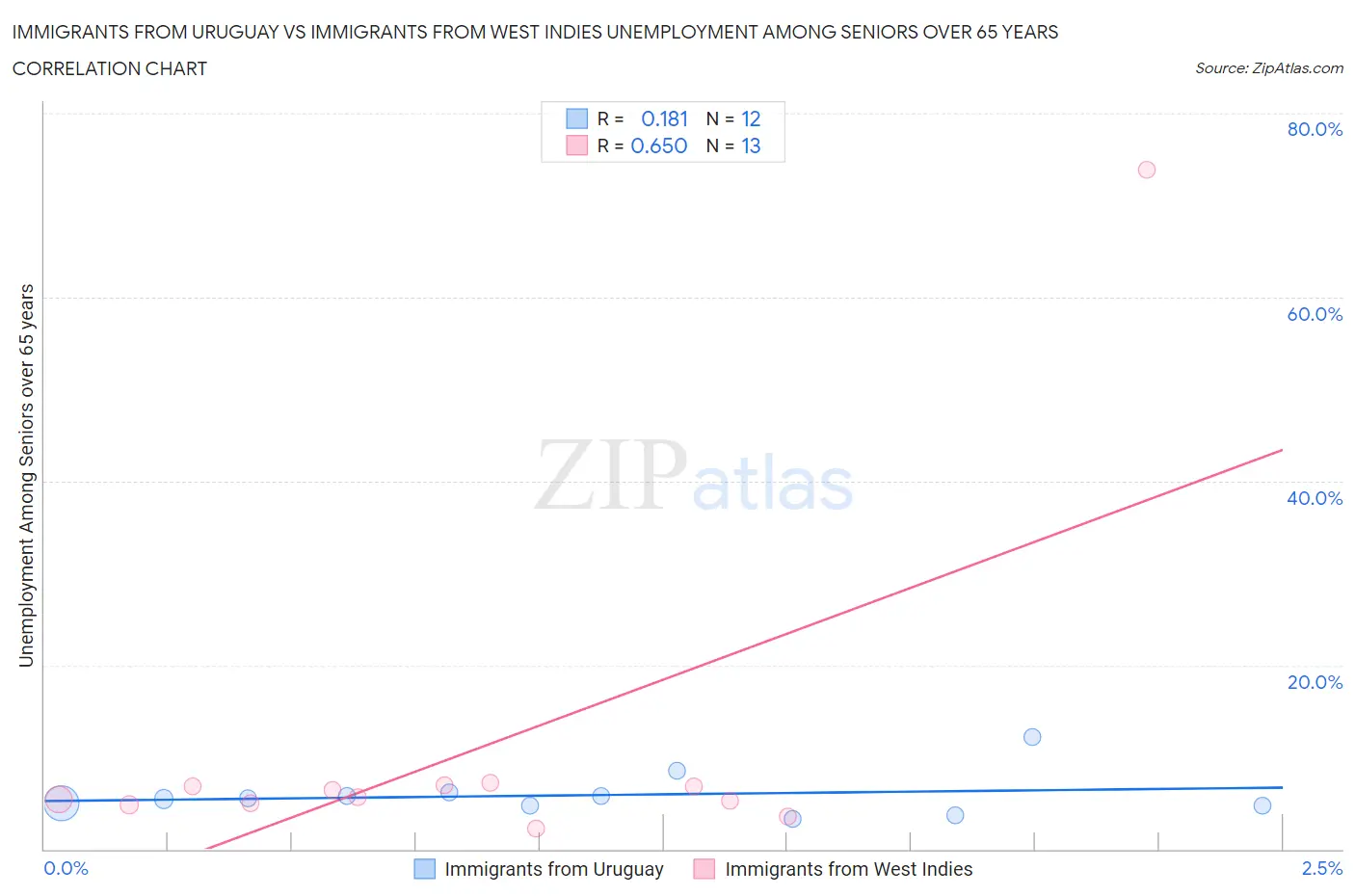 Immigrants from Uruguay vs Immigrants from West Indies Unemployment Among Seniors over 65 years