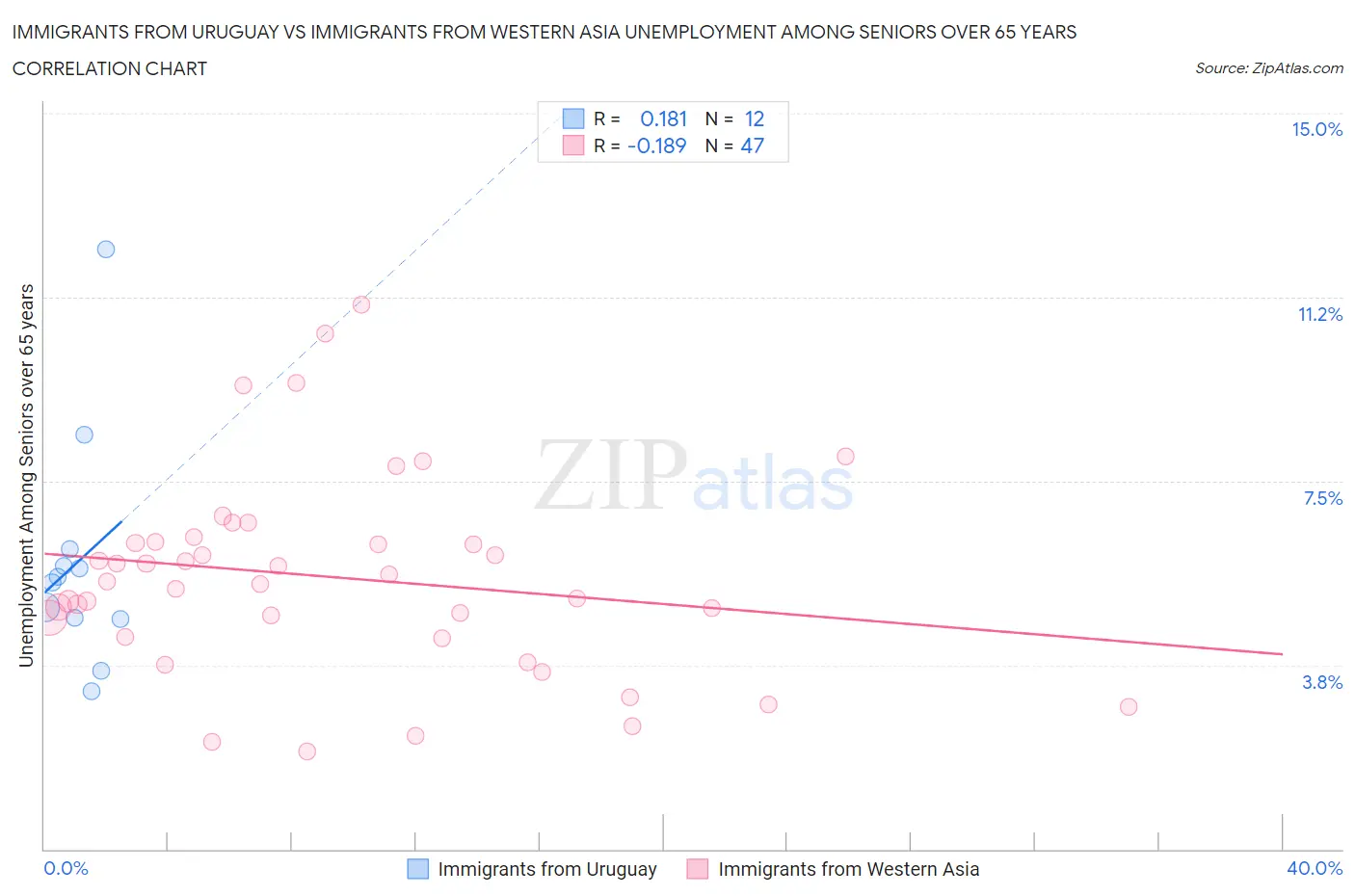 Immigrants from Uruguay vs Immigrants from Western Asia Unemployment Among Seniors over 65 years