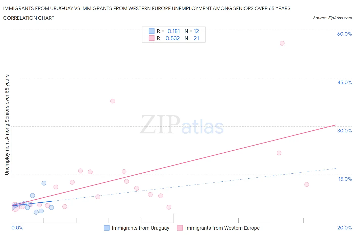 Immigrants from Uruguay vs Immigrants from Western Europe Unemployment Among Seniors over 65 years