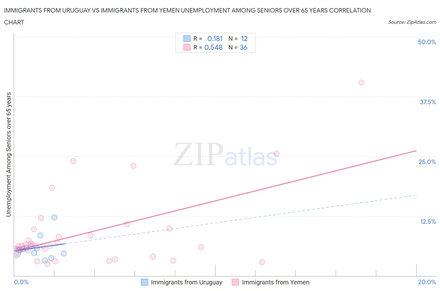 Immigrants from Uruguay vs Immigrants from Yemen Unemployment Among Seniors over 65 years