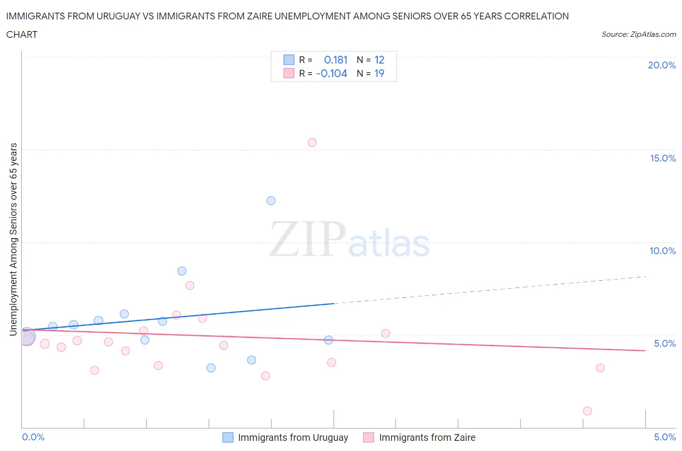 Immigrants from Uruguay vs Immigrants from Zaire Unemployment Among Seniors over 65 years