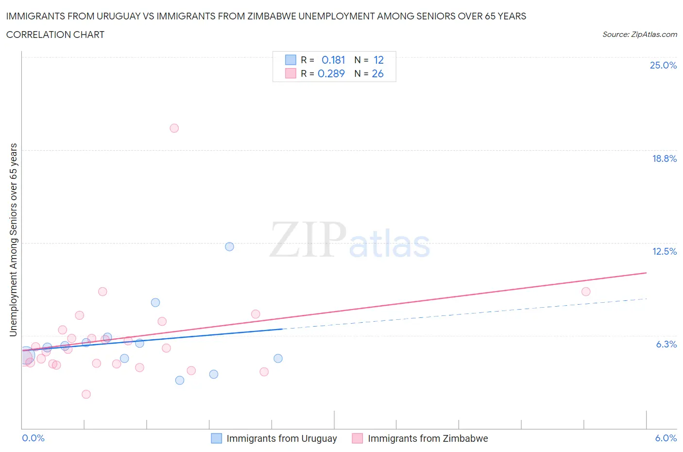 Immigrants from Uruguay vs Immigrants from Zimbabwe Unemployment Among Seniors over 65 years