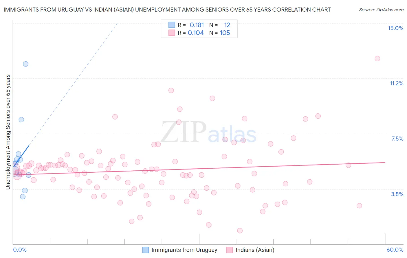 Immigrants from Uruguay vs Indian (Asian) Unemployment Among Seniors over 65 years