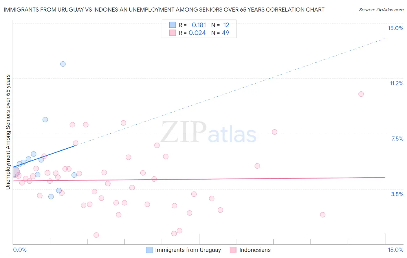 Immigrants from Uruguay vs Indonesian Unemployment Among Seniors over 65 years