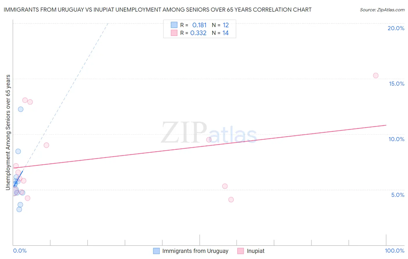 Immigrants from Uruguay vs Inupiat Unemployment Among Seniors over 65 years