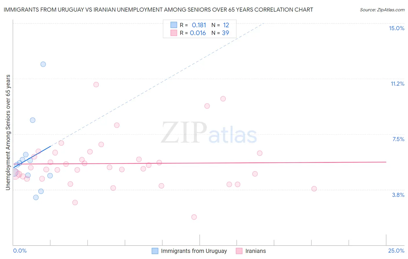 Immigrants from Uruguay vs Iranian Unemployment Among Seniors over 65 years
