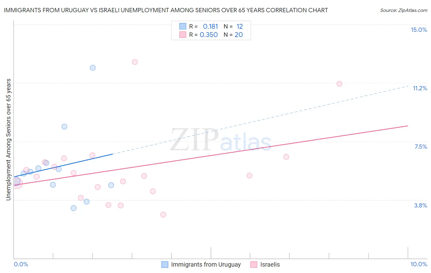 Immigrants from Uruguay vs Israeli Unemployment Among Seniors over 65 years