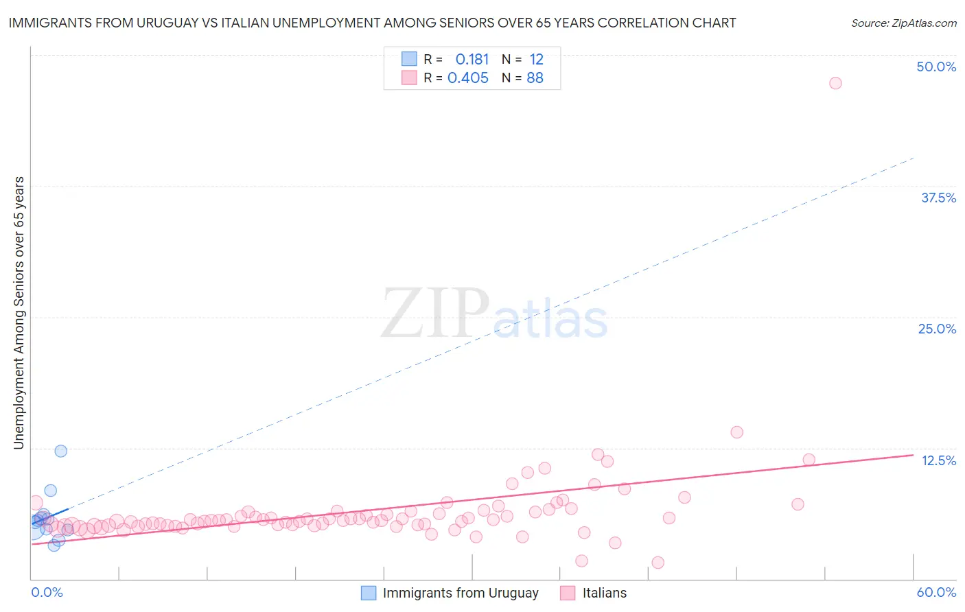 Immigrants from Uruguay vs Italian Unemployment Among Seniors over 65 years