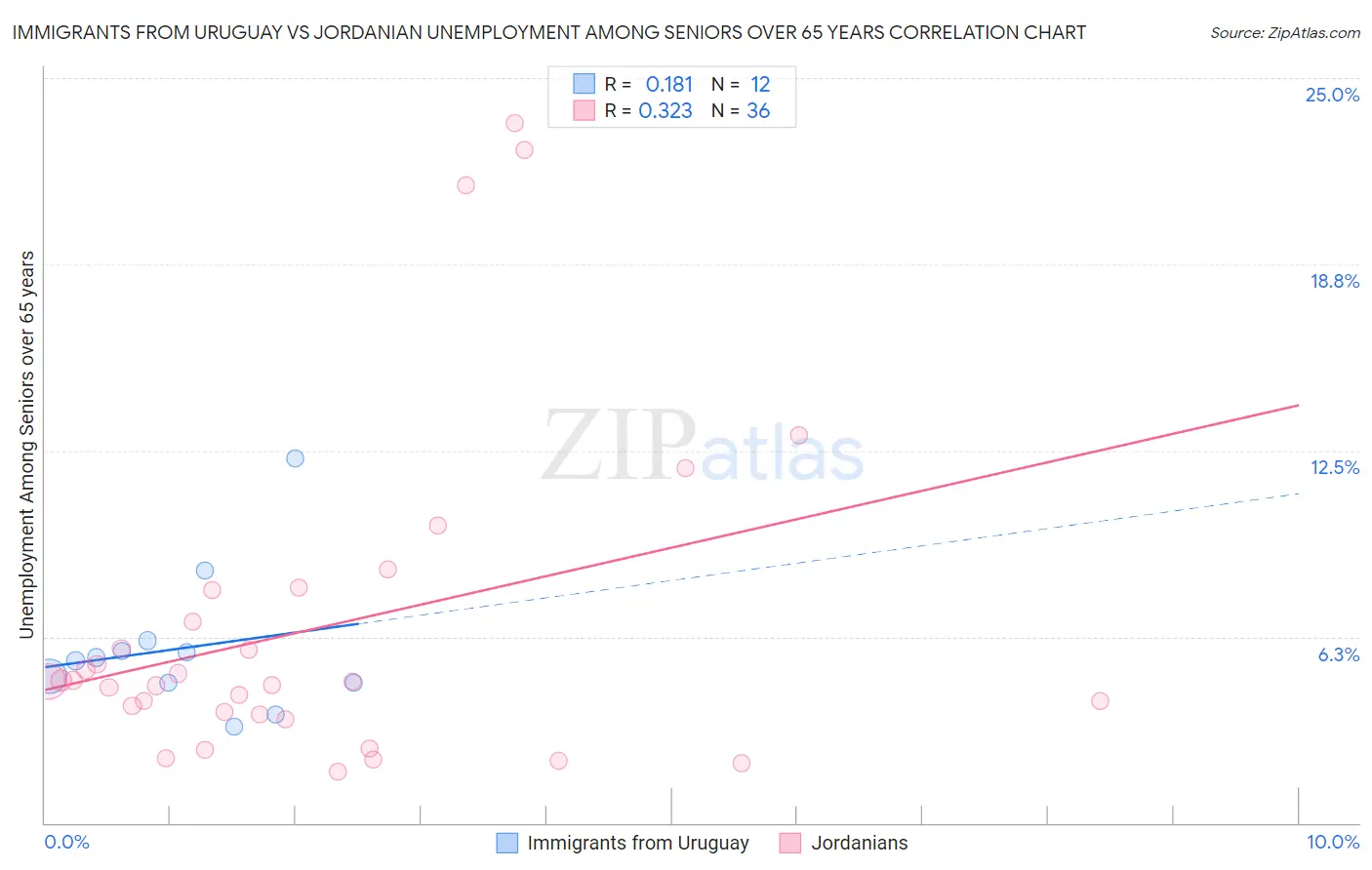 Immigrants from Uruguay vs Jordanian Unemployment Among Seniors over 65 years
