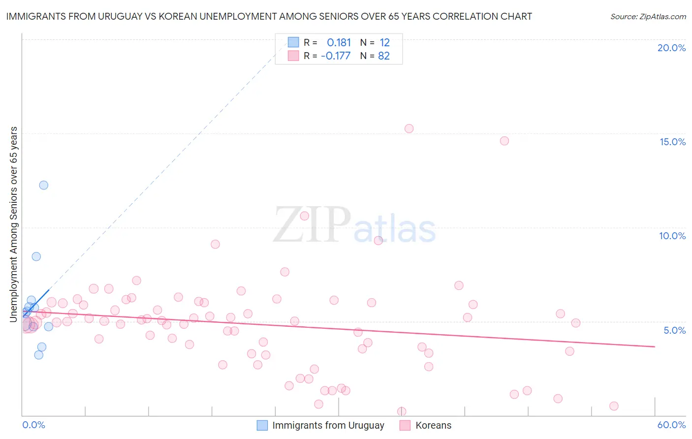 Immigrants from Uruguay vs Korean Unemployment Among Seniors over 65 years