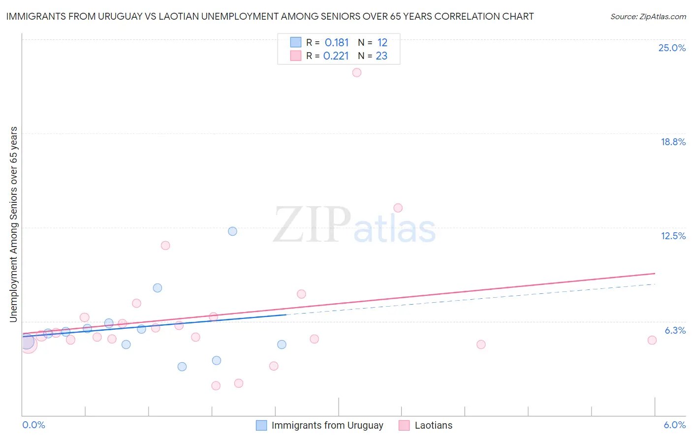Immigrants from Uruguay vs Laotian Unemployment Among Seniors over 65 years