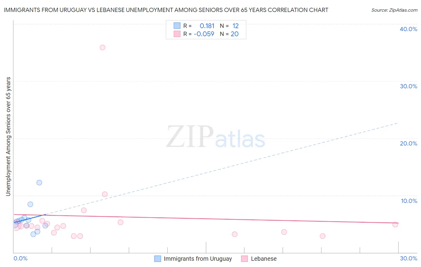 Immigrants from Uruguay vs Lebanese Unemployment Among Seniors over 65 years