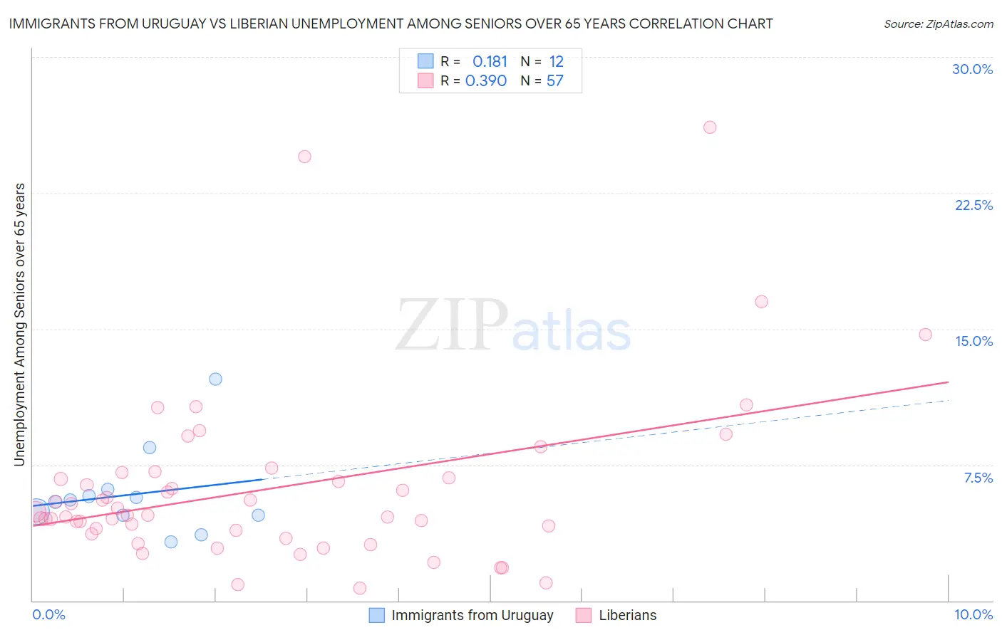Immigrants from Uruguay vs Liberian Unemployment Among Seniors over 65 years
