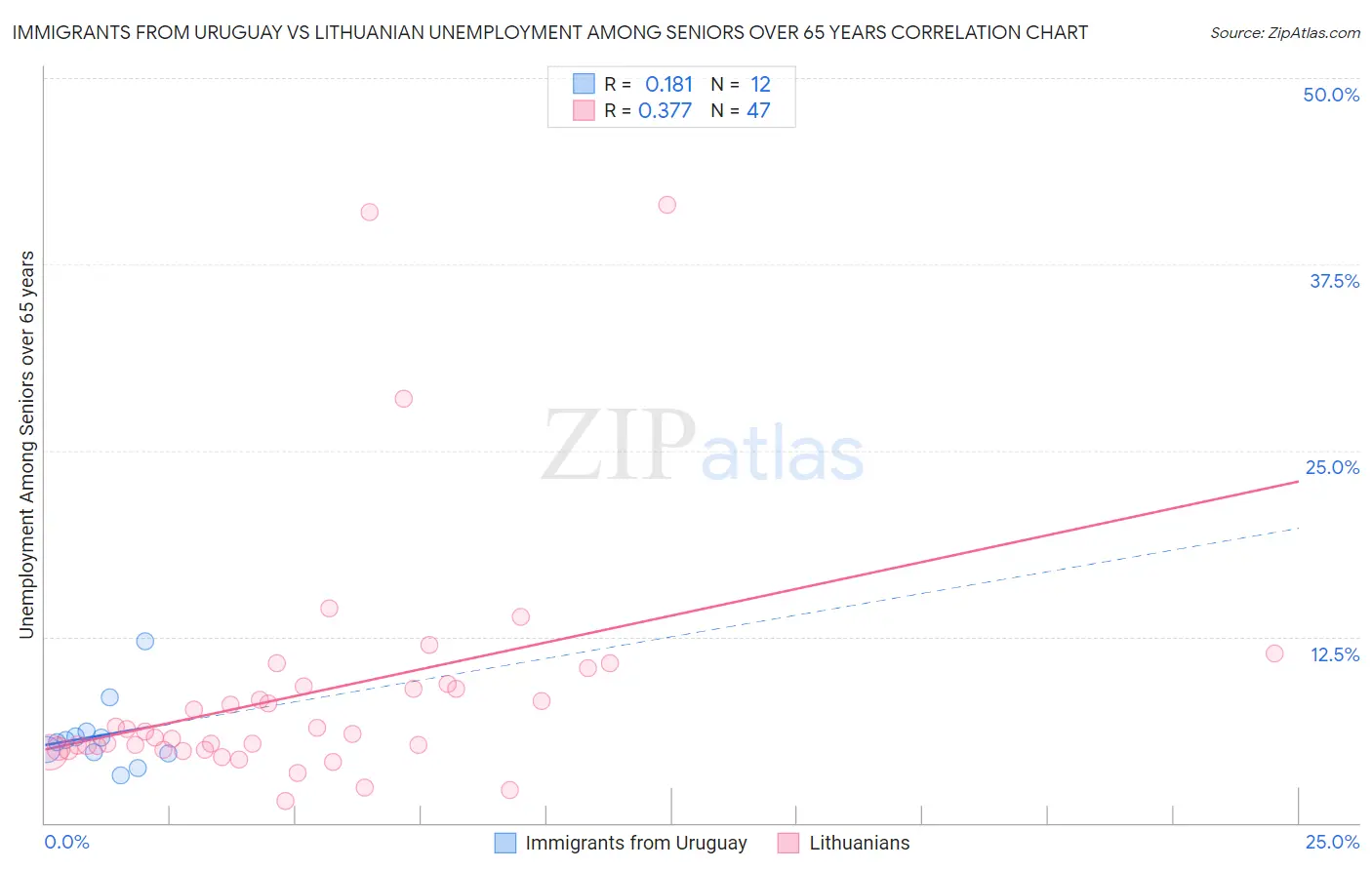 Immigrants from Uruguay vs Lithuanian Unemployment Among Seniors over 65 years