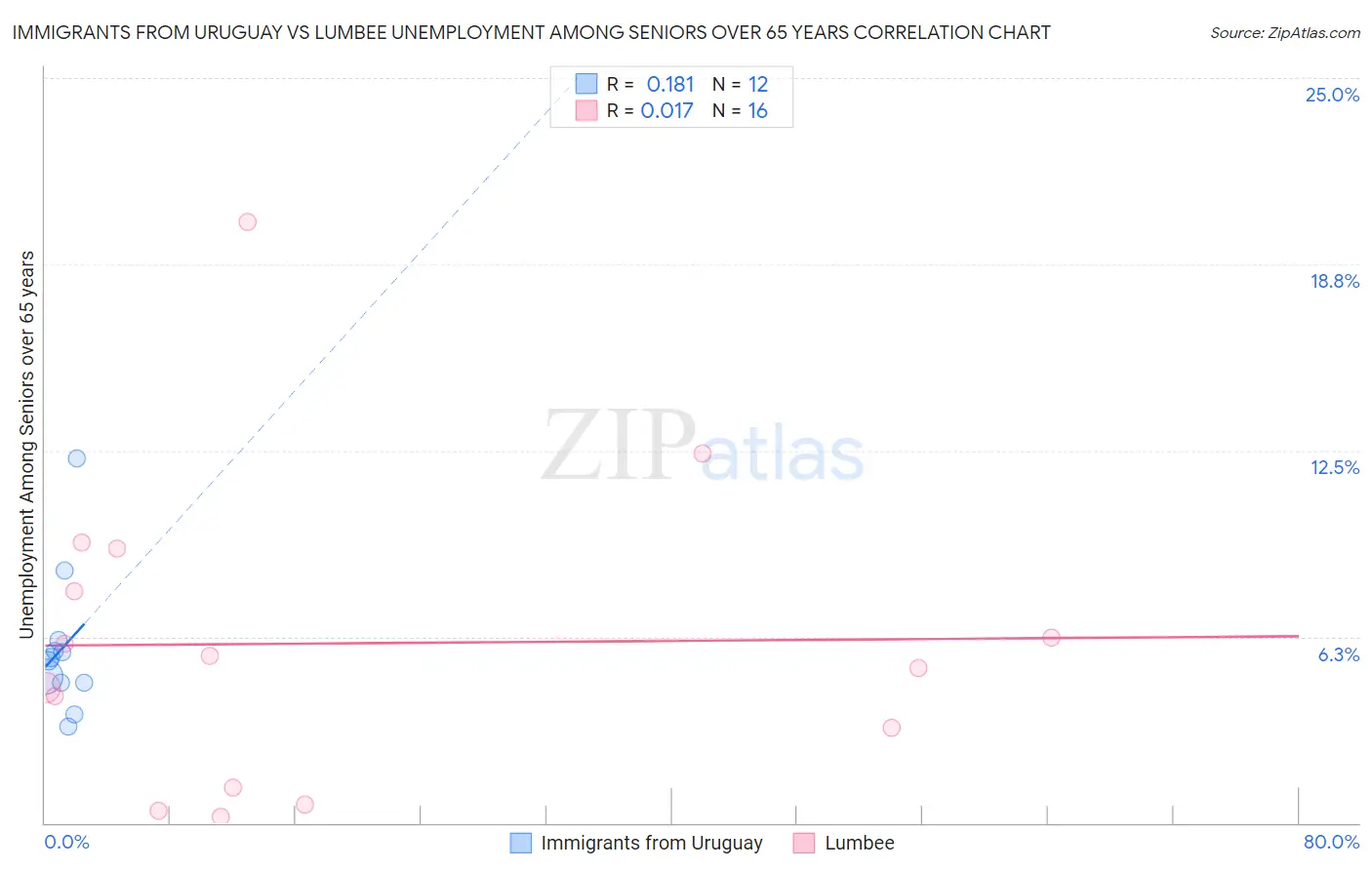 Immigrants from Uruguay vs Lumbee Unemployment Among Seniors over 65 years