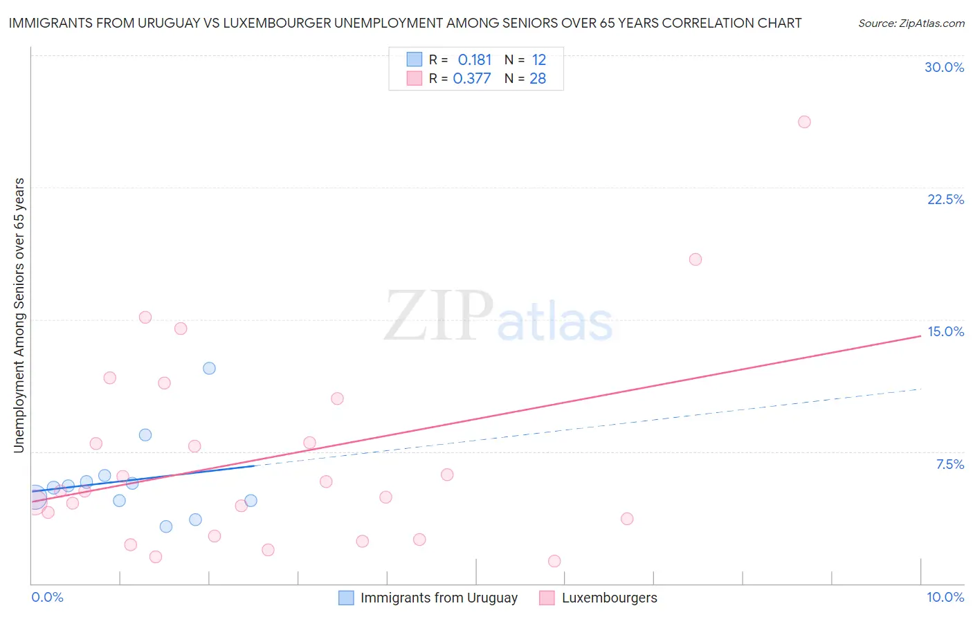 Immigrants from Uruguay vs Luxembourger Unemployment Among Seniors over 65 years