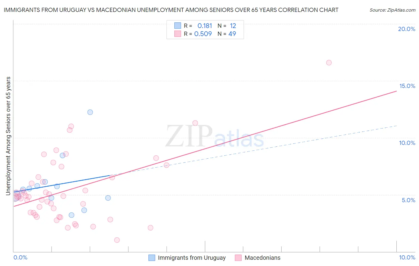 Immigrants from Uruguay vs Macedonian Unemployment Among Seniors over 65 years
