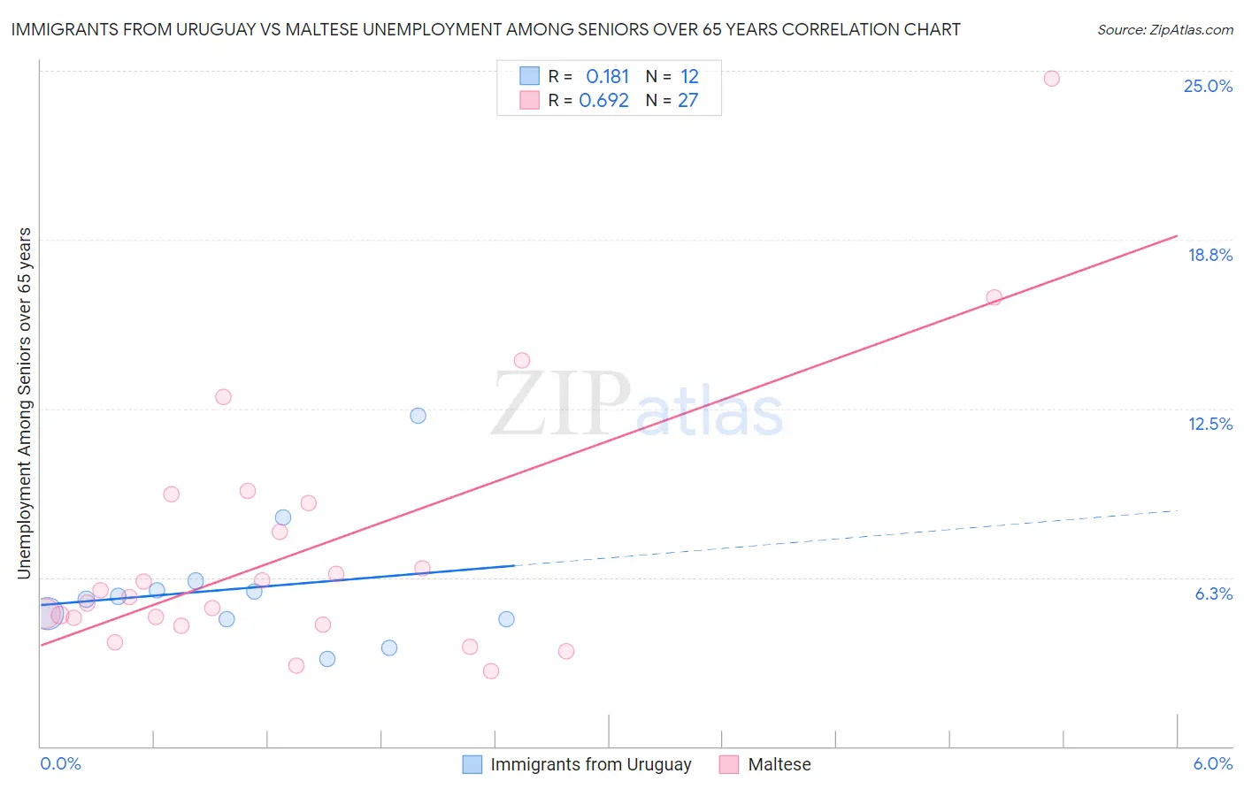 Immigrants from Uruguay vs Maltese Unemployment Among Seniors over 65 years