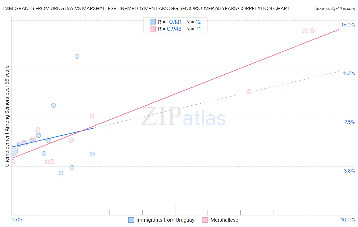 Immigrants from Uruguay vs Marshallese Unemployment Among Seniors over 65 years