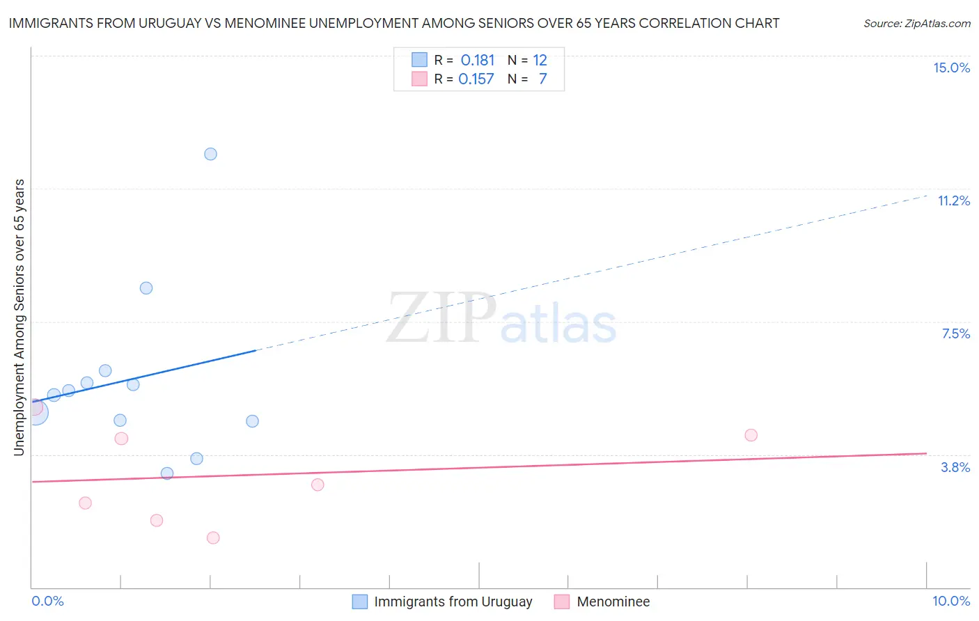Immigrants from Uruguay vs Menominee Unemployment Among Seniors over 65 years