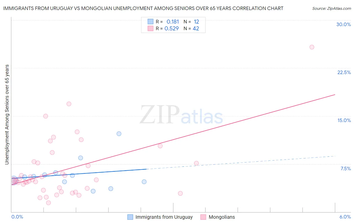 Immigrants from Uruguay vs Mongolian Unemployment Among Seniors over 65 years