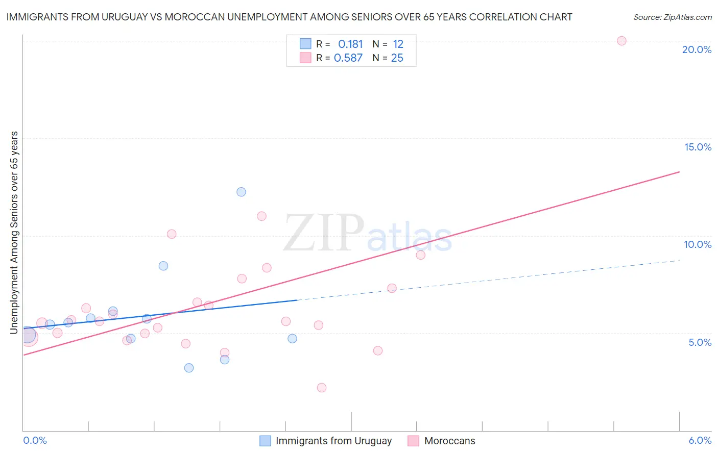 Immigrants from Uruguay vs Moroccan Unemployment Among Seniors over 65 years