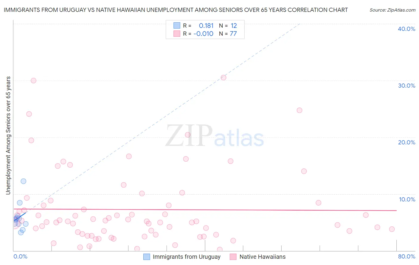 Immigrants from Uruguay vs Native Hawaiian Unemployment Among Seniors over 65 years