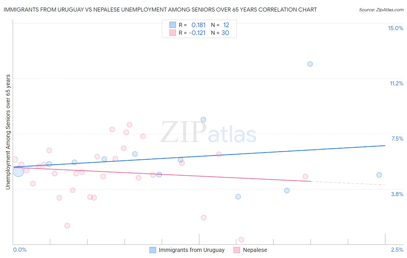 Immigrants from Uruguay vs Nepalese Unemployment Among Seniors over 65 years