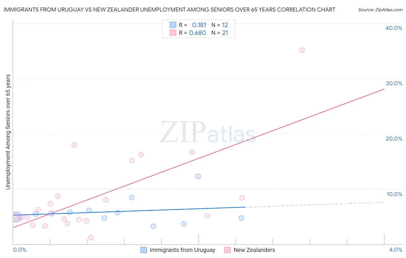 Immigrants from Uruguay vs New Zealander Unemployment Among Seniors over 65 years