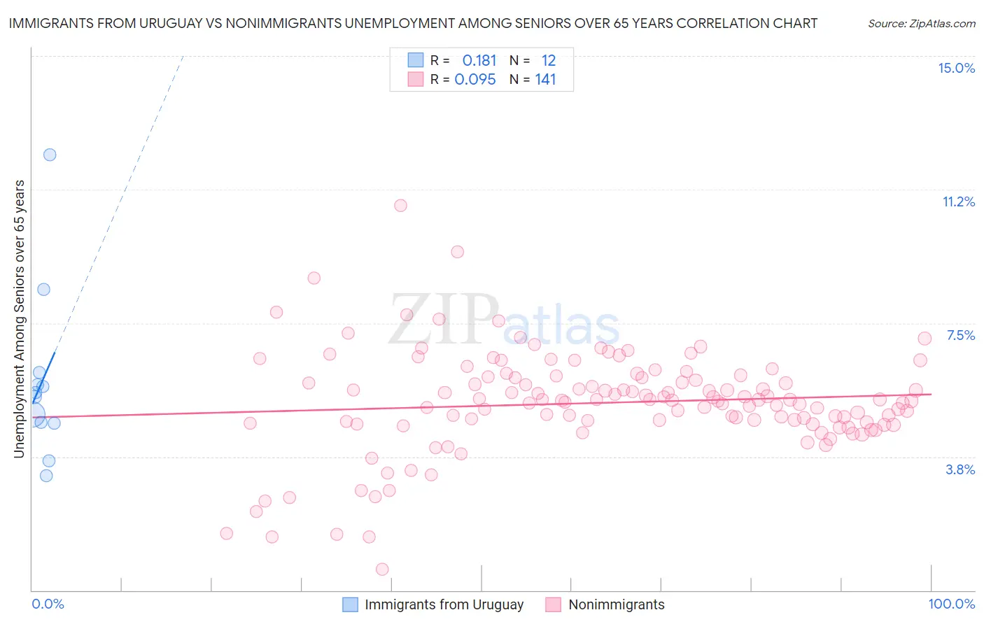 Immigrants from Uruguay vs Nonimmigrants Unemployment Among Seniors over 65 years