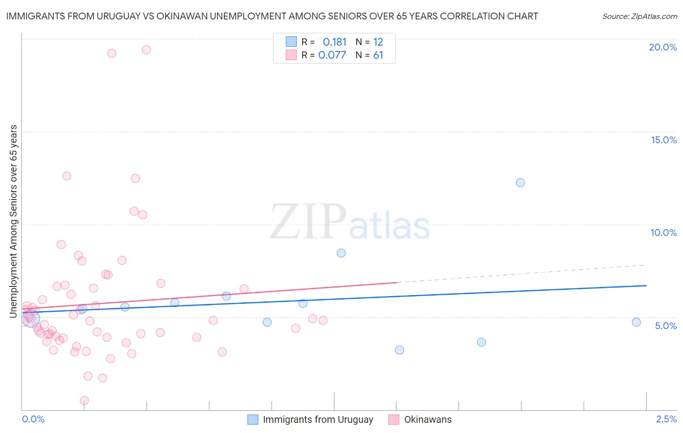 Immigrants from Uruguay vs Okinawan Unemployment Among Seniors over 65 years