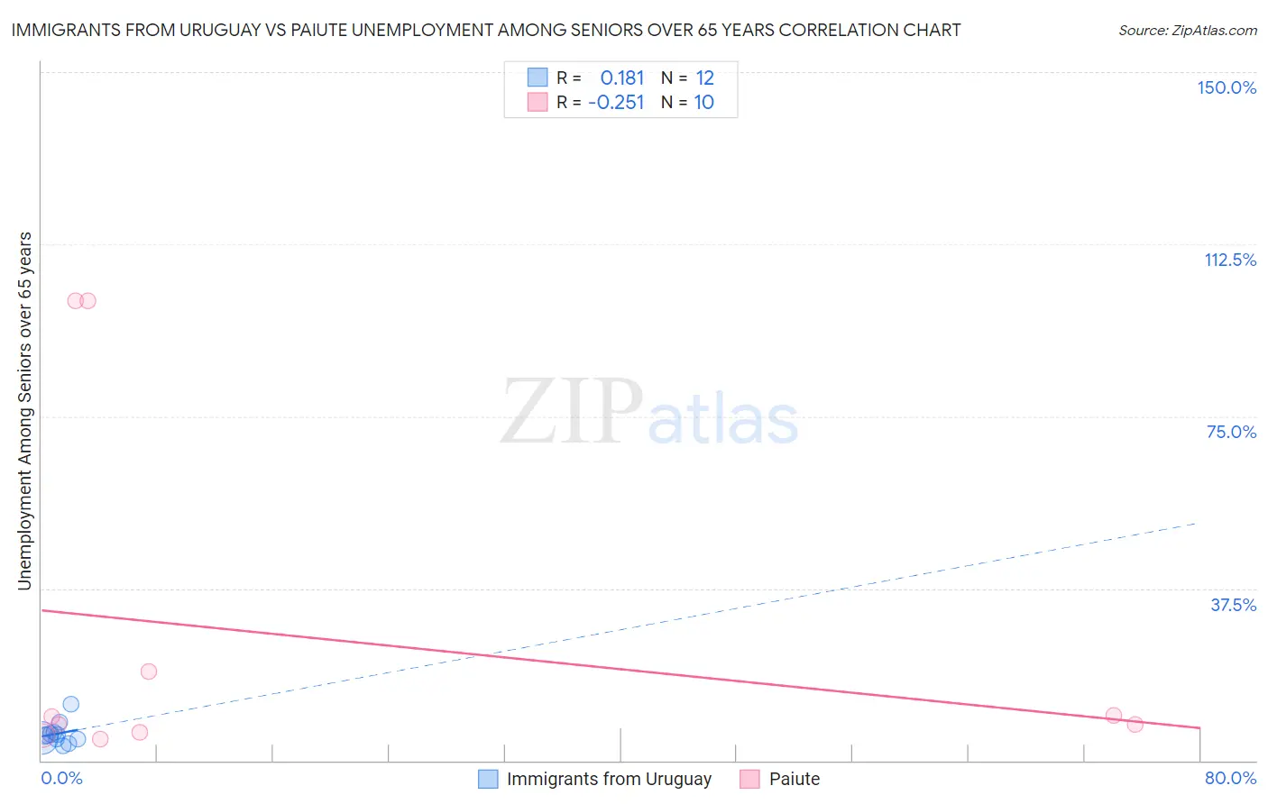 Immigrants from Uruguay vs Paiute Unemployment Among Seniors over 65 years