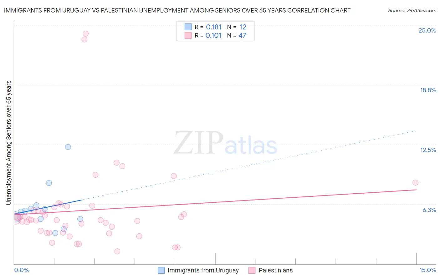 Immigrants from Uruguay vs Palestinian Unemployment Among Seniors over 65 years