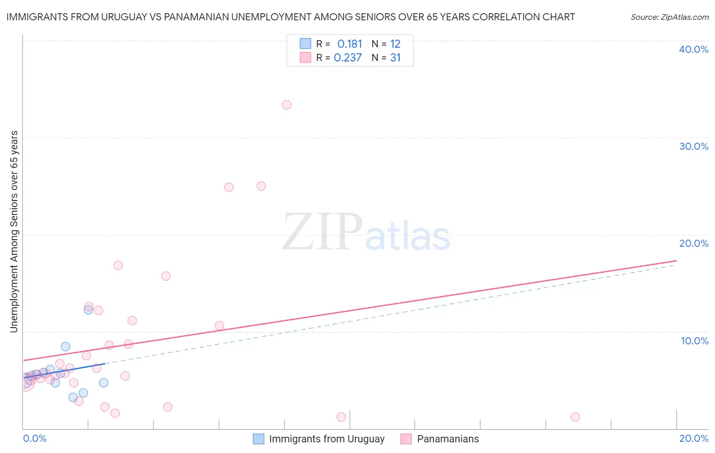 Immigrants from Uruguay vs Panamanian Unemployment Among Seniors over 65 years