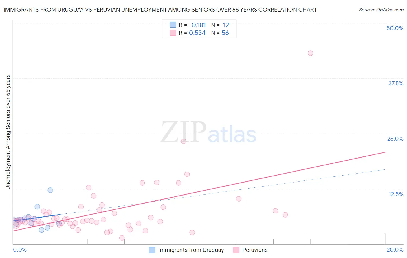 Immigrants from Uruguay vs Peruvian Unemployment Among Seniors over 65 years