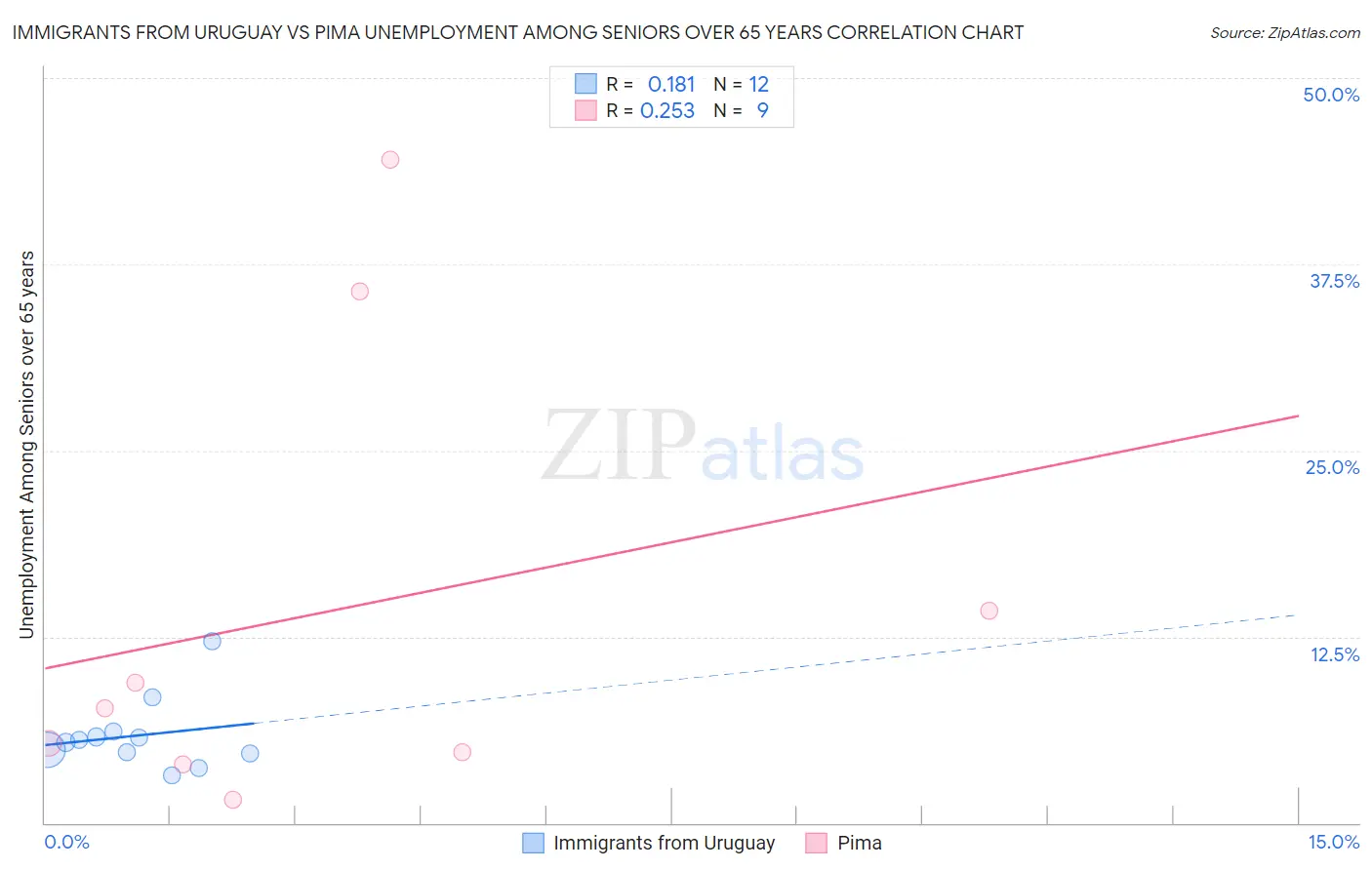 Immigrants from Uruguay vs Pima Unemployment Among Seniors over 65 years