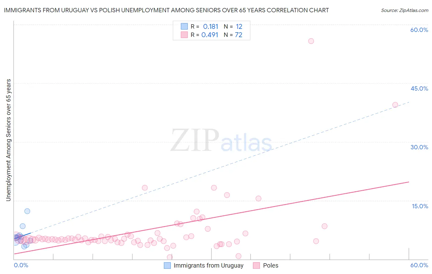 Immigrants from Uruguay vs Polish Unemployment Among Seniors over 65 years
