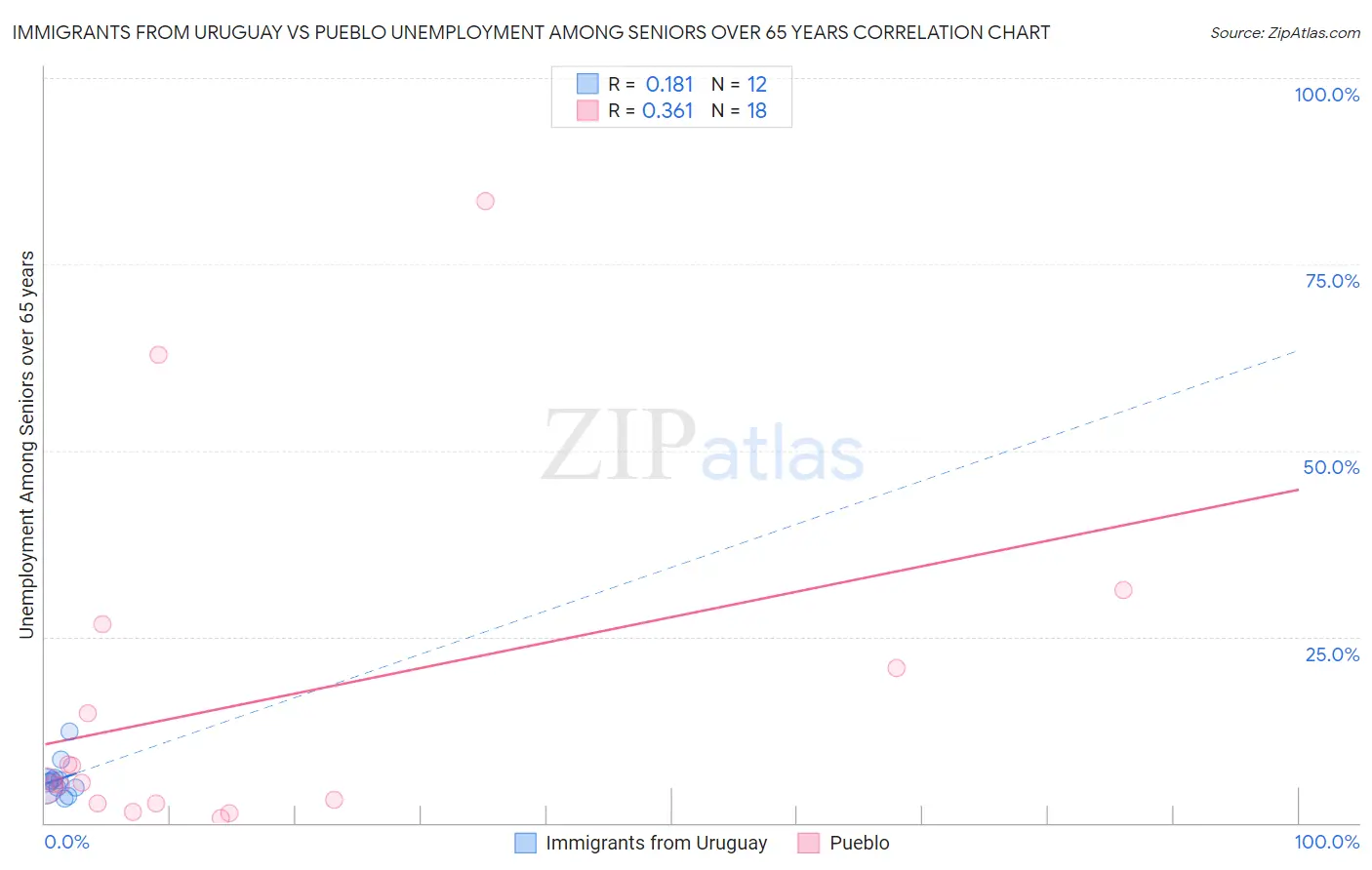 Immigrants from Uruguay vs Pueblo Unemployment Among Seniors over 65 years
