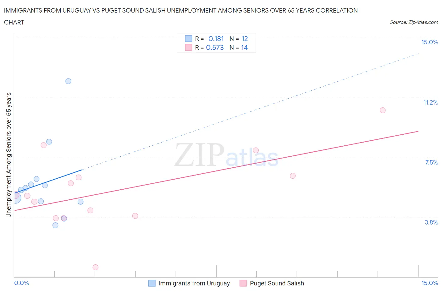Immigrants from Uruguay vs Puget Sound Salish Unemployment Among Seniors over 65 years
