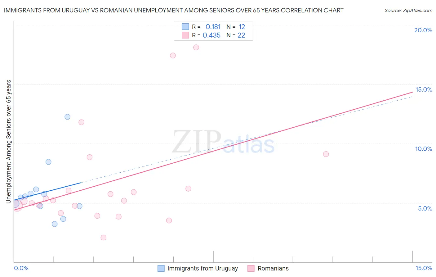 Immigrants from Uruguay vs Romanian Unemployment Among Seniors over 65 years
