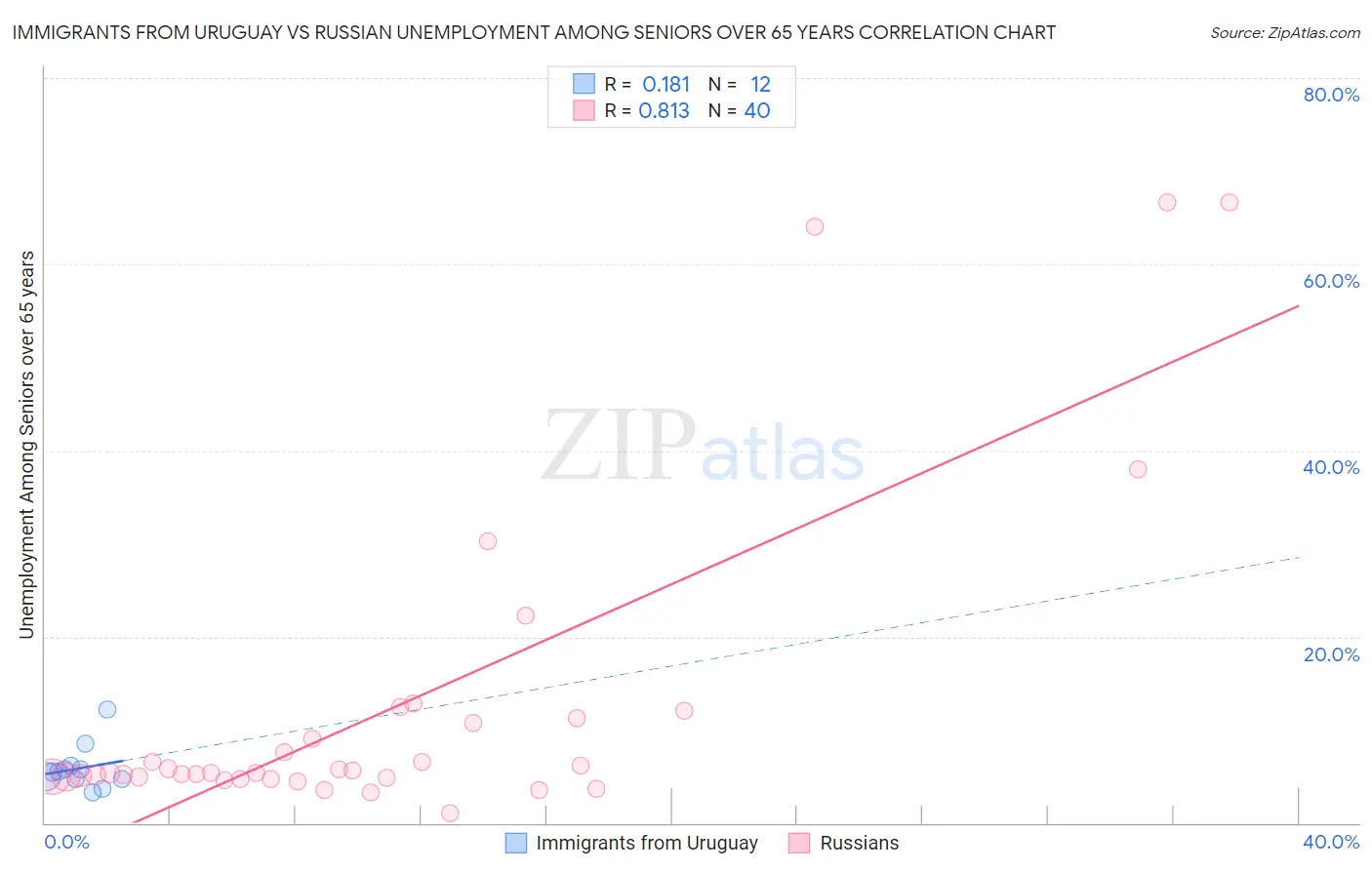Immigrants from Uruguay vs Russian Unemployment Among Seniors over 65 years